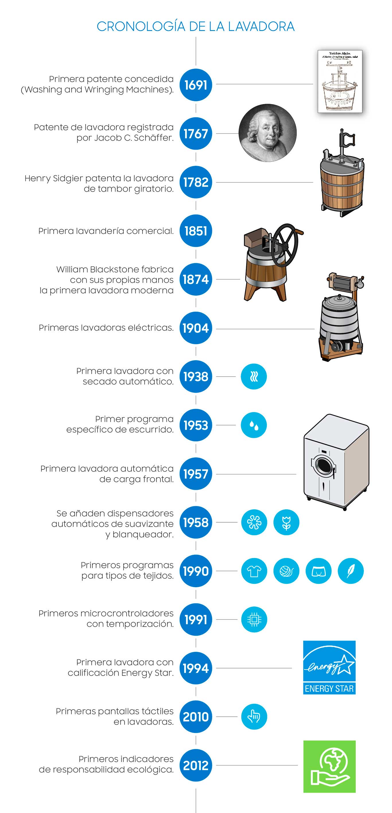 Infografía de la historia de la lavadora